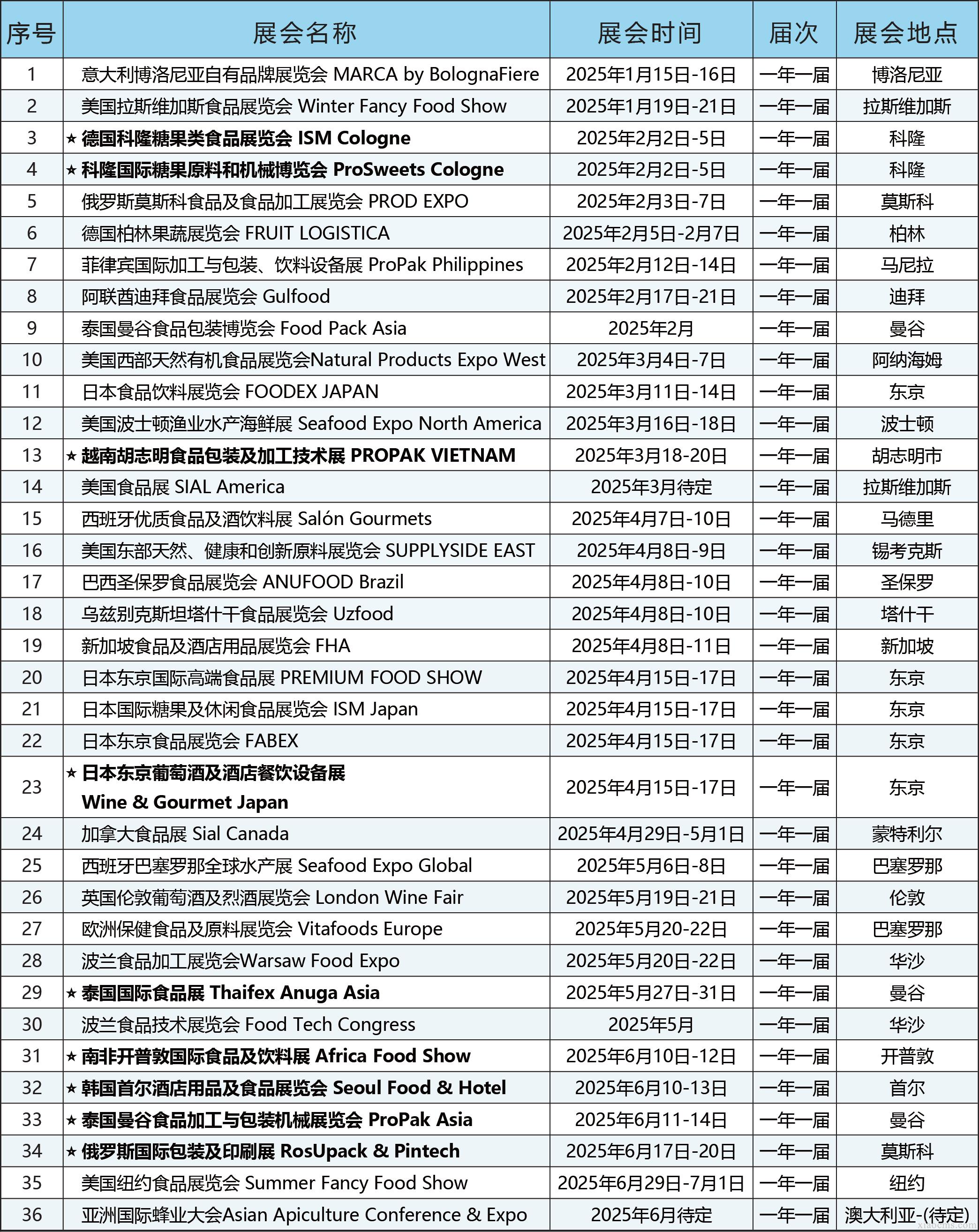 中媒2025年全球食品及食品加工行业展会计划